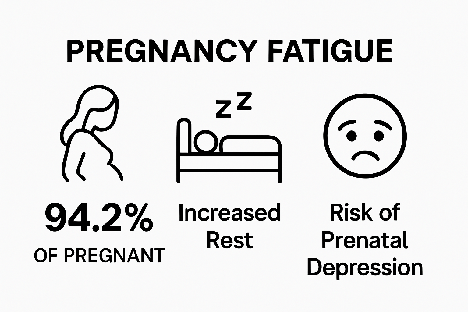 Infographic showing key pregnancy fatigue statistics
