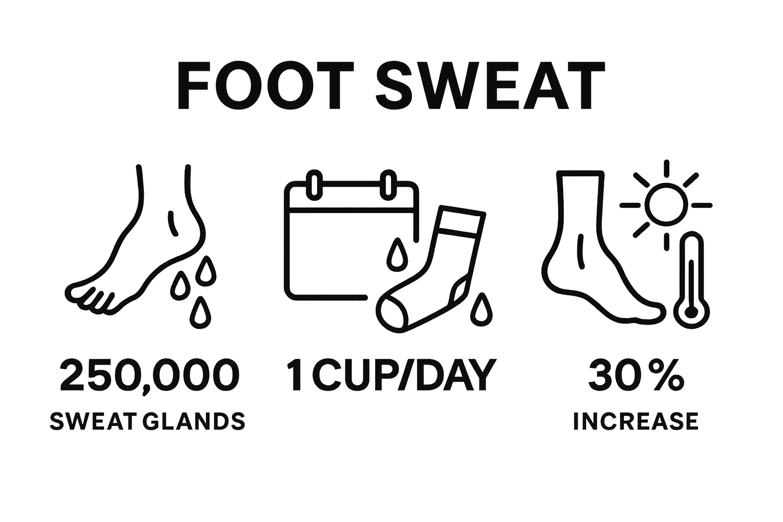 Infographic showing foot sweat glands, daily sweat amount, and summer heat increase