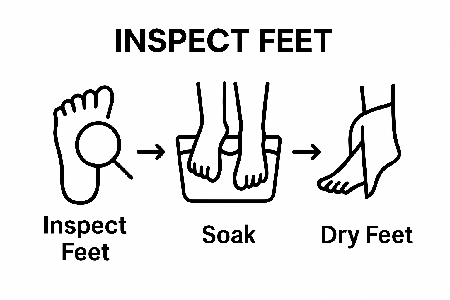 infographic showing three steps for relieving sore feet: inspect, soak, and dry