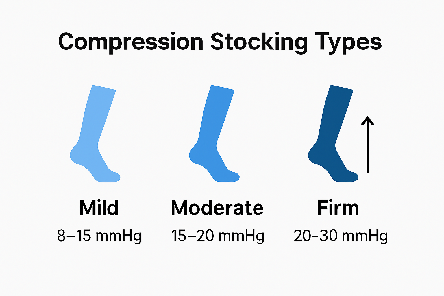 Three compression stocking types with pressure levels