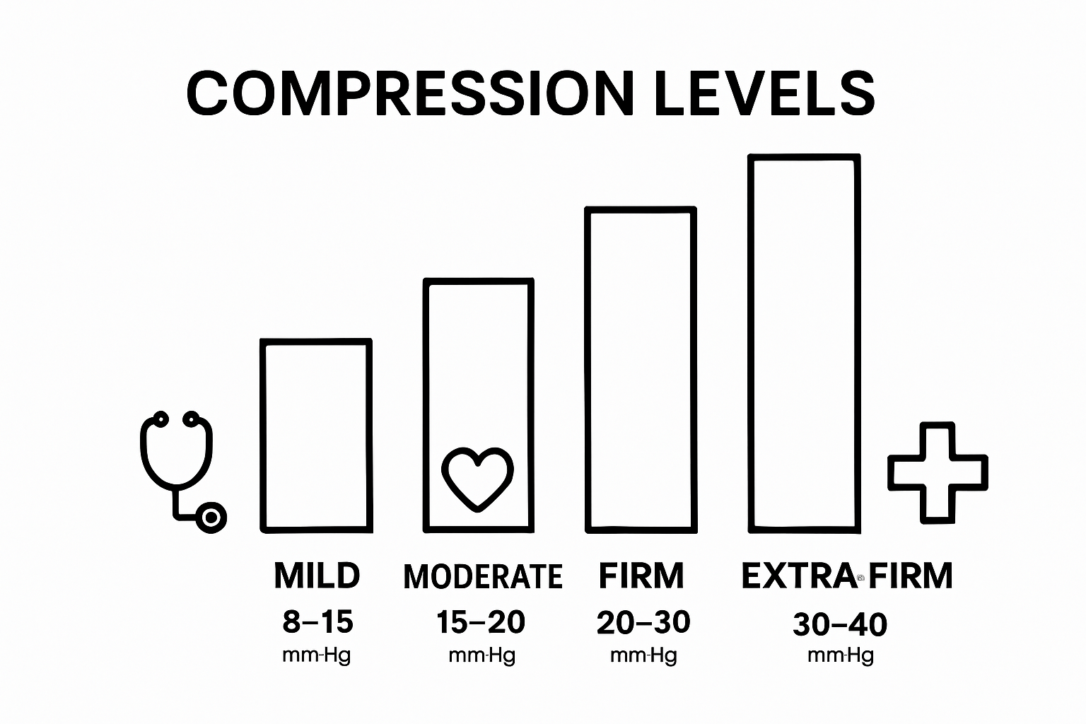 Infographic showing four compression level bars with icons and mmHg labels
