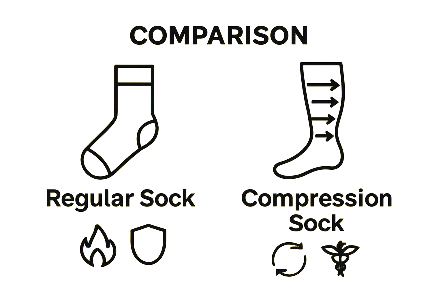 Comparison infographic showing compression socks vs regular socks