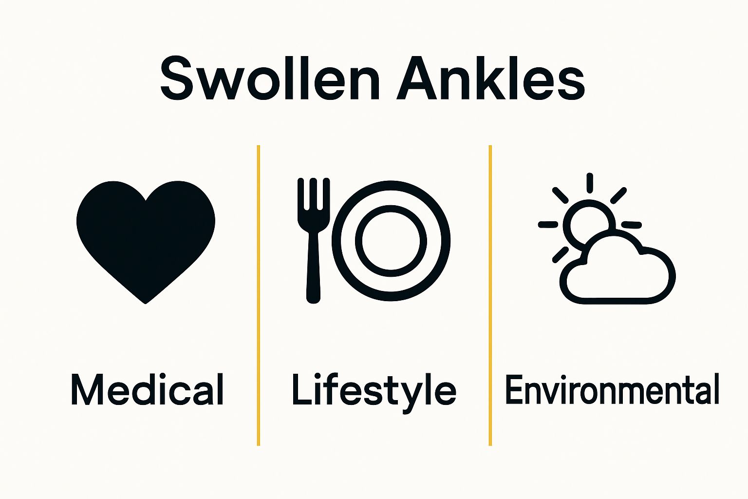 Infographic showing types of reasons for swollen ankles
