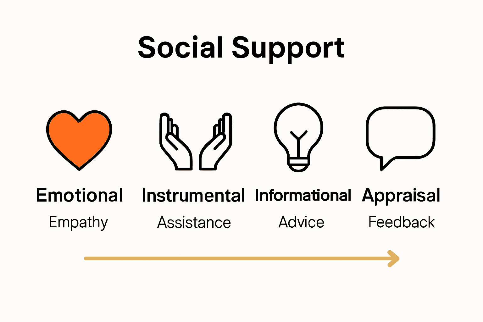 Comparison infographic of four types of social support.