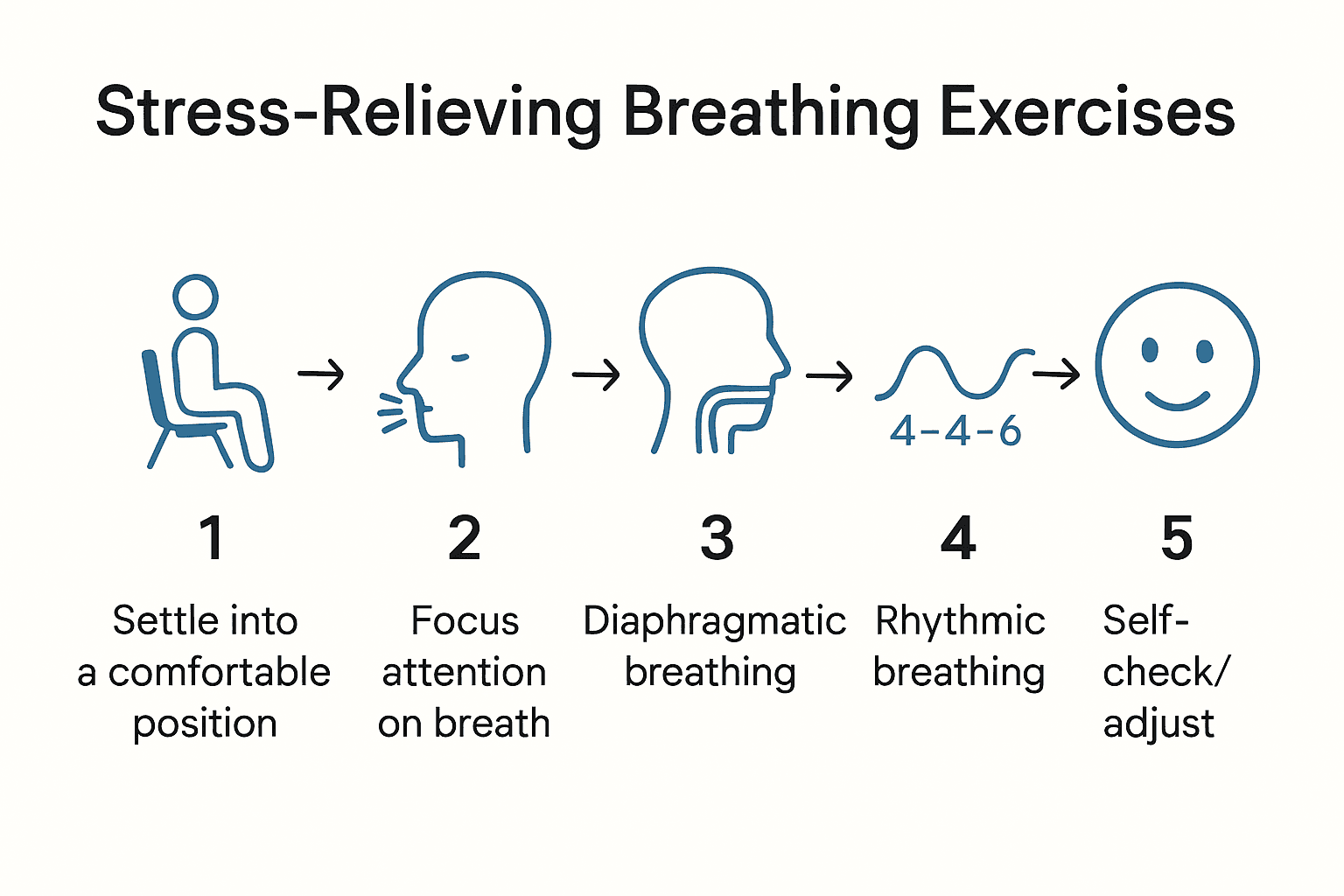 Infographic showing five steps for effective stress relief breathing exercises with simple icons.