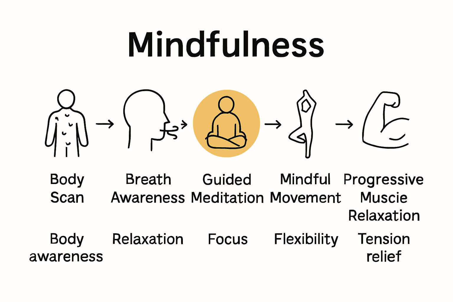 Infographic comparing core mindfulness techniques for pain relief.