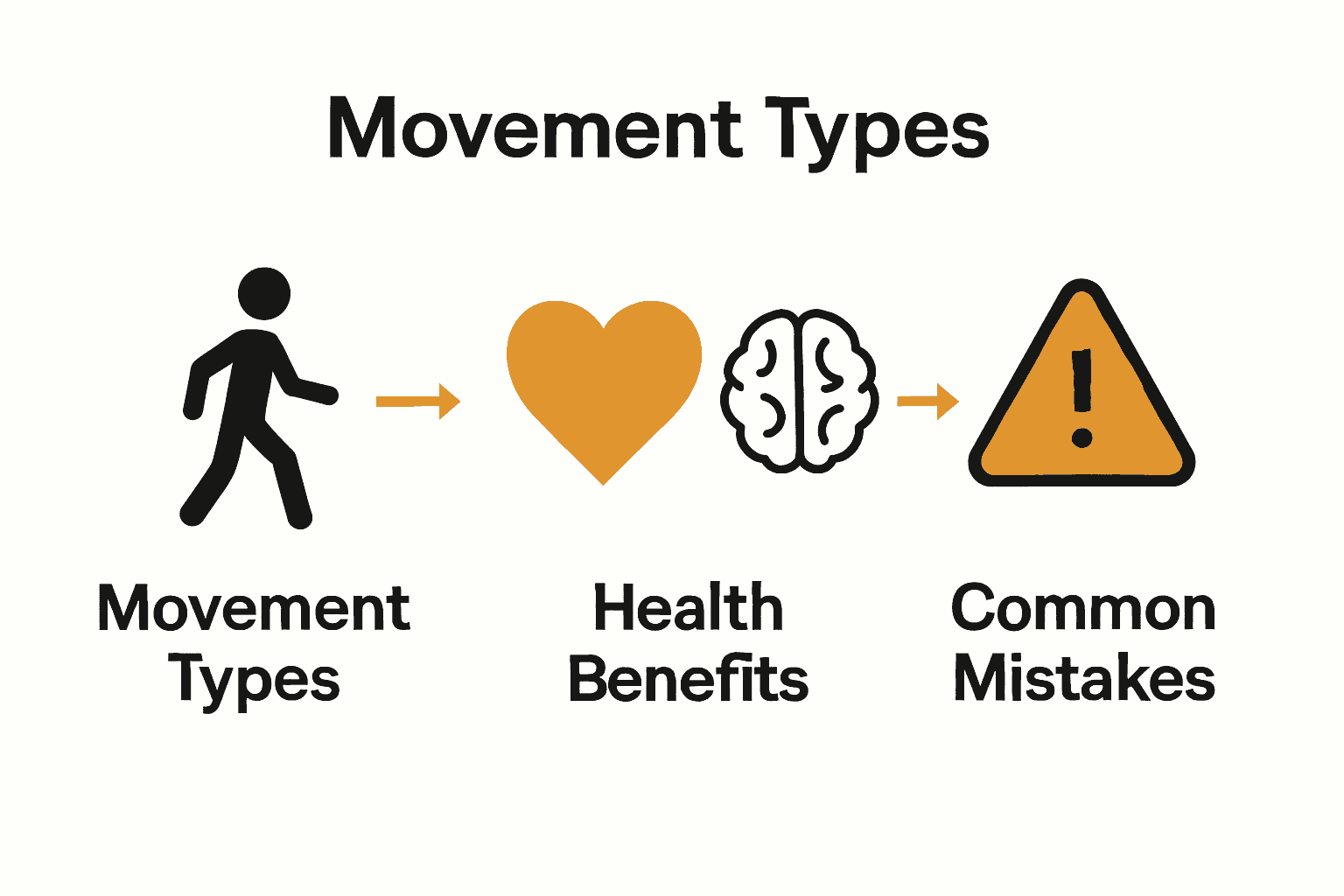 Infographic showing workplace movement types, health benefits, and mistakes