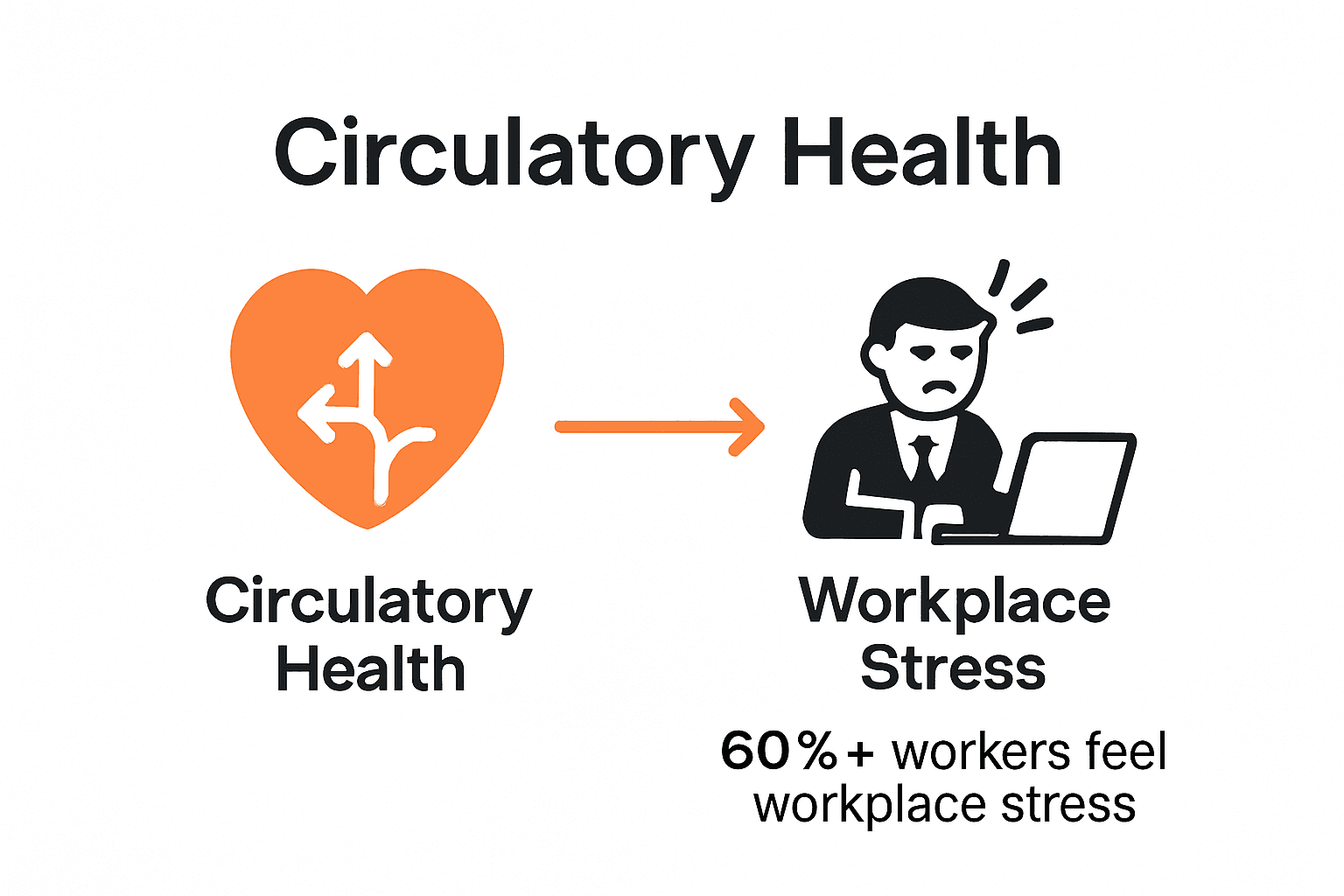 Infographic showing link between workplace stress and circulatory health risks