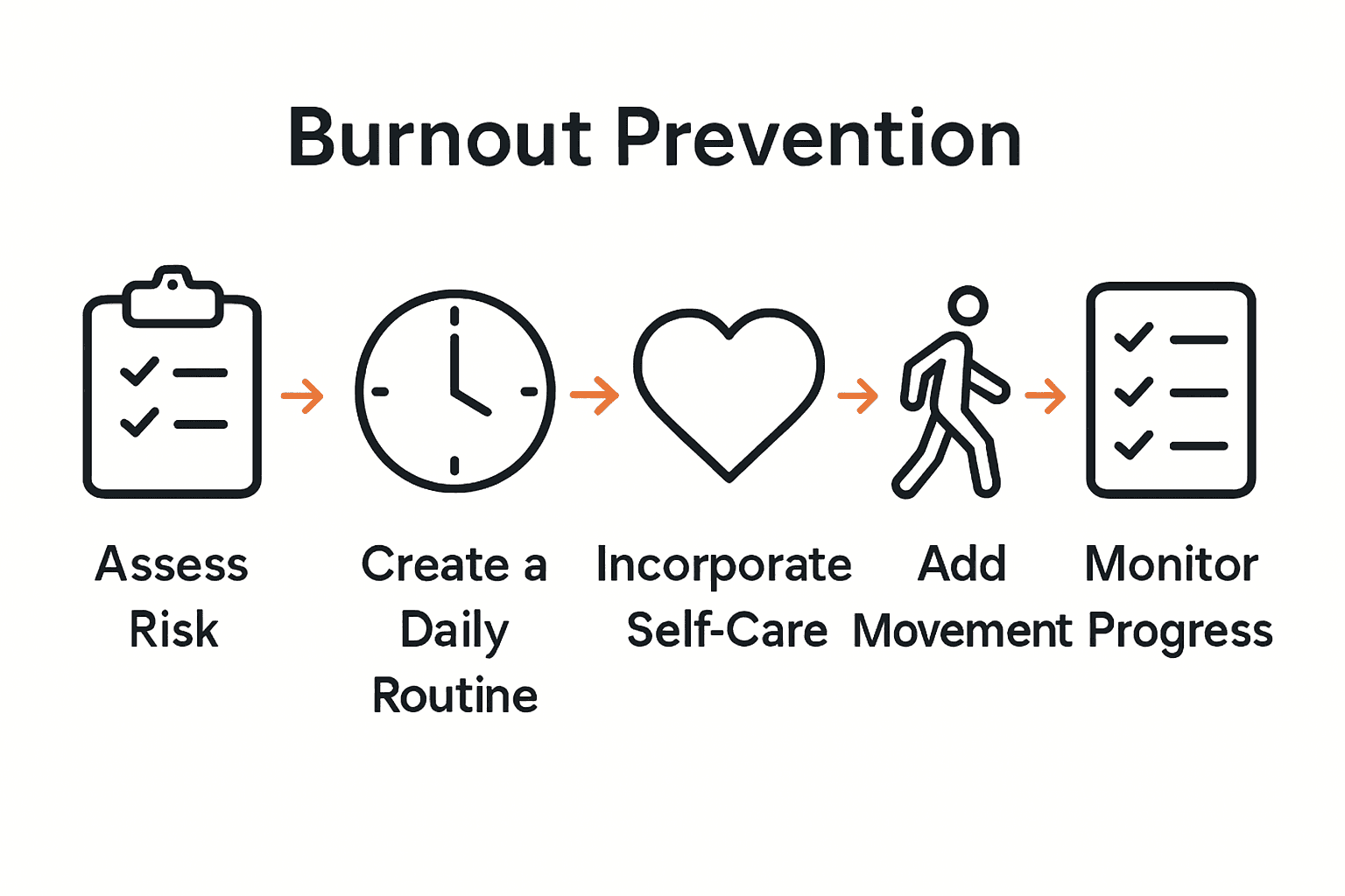 Infographic showing five steps to avoid burnout naturally