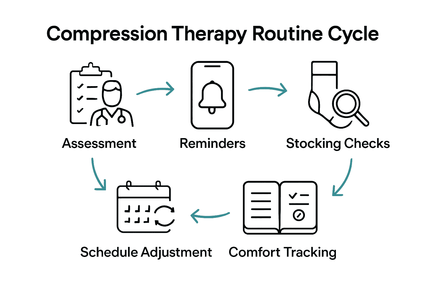 Visual process cycle for maintaining compression therapy routines