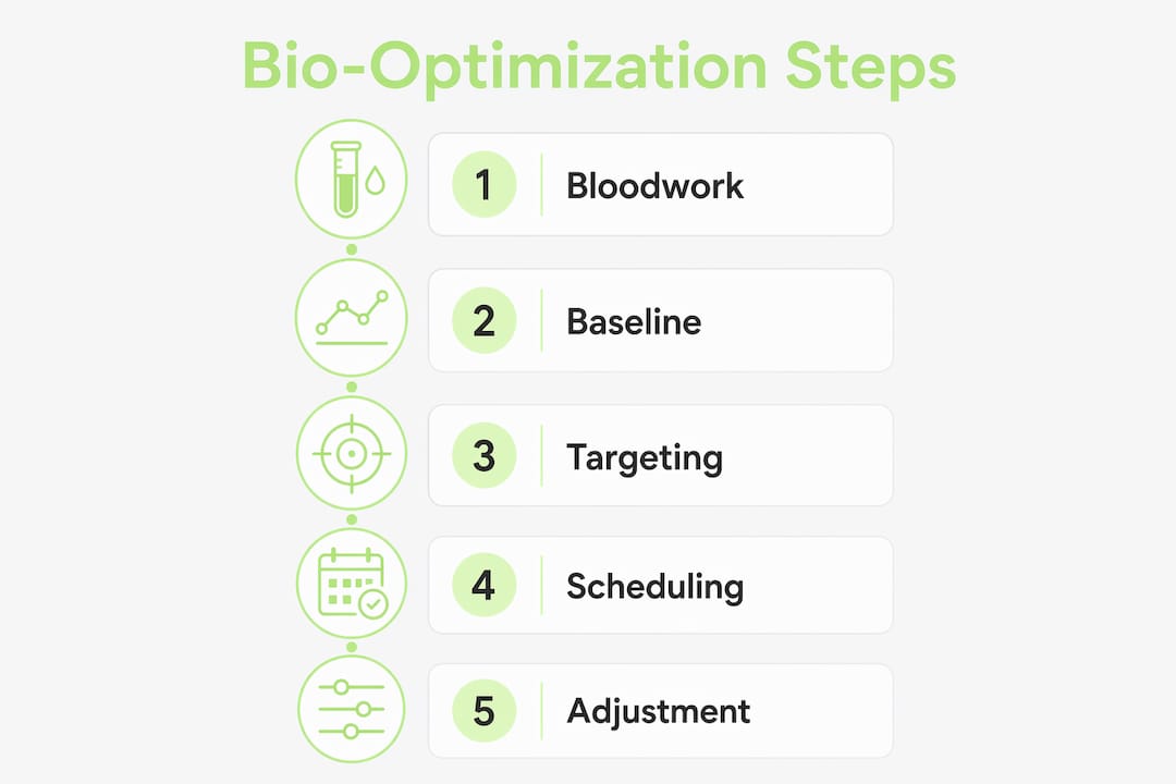 Infographic showing bio-optimization stepwise process