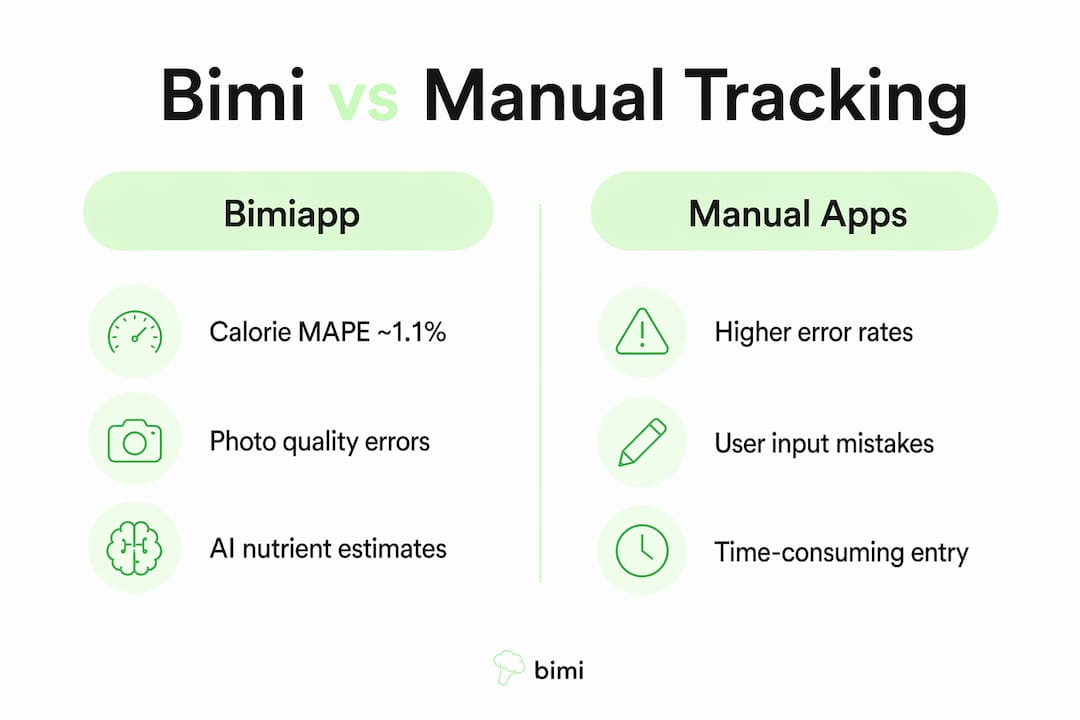 Infographic comparing Bimiapp and manual diet tracking accuracy