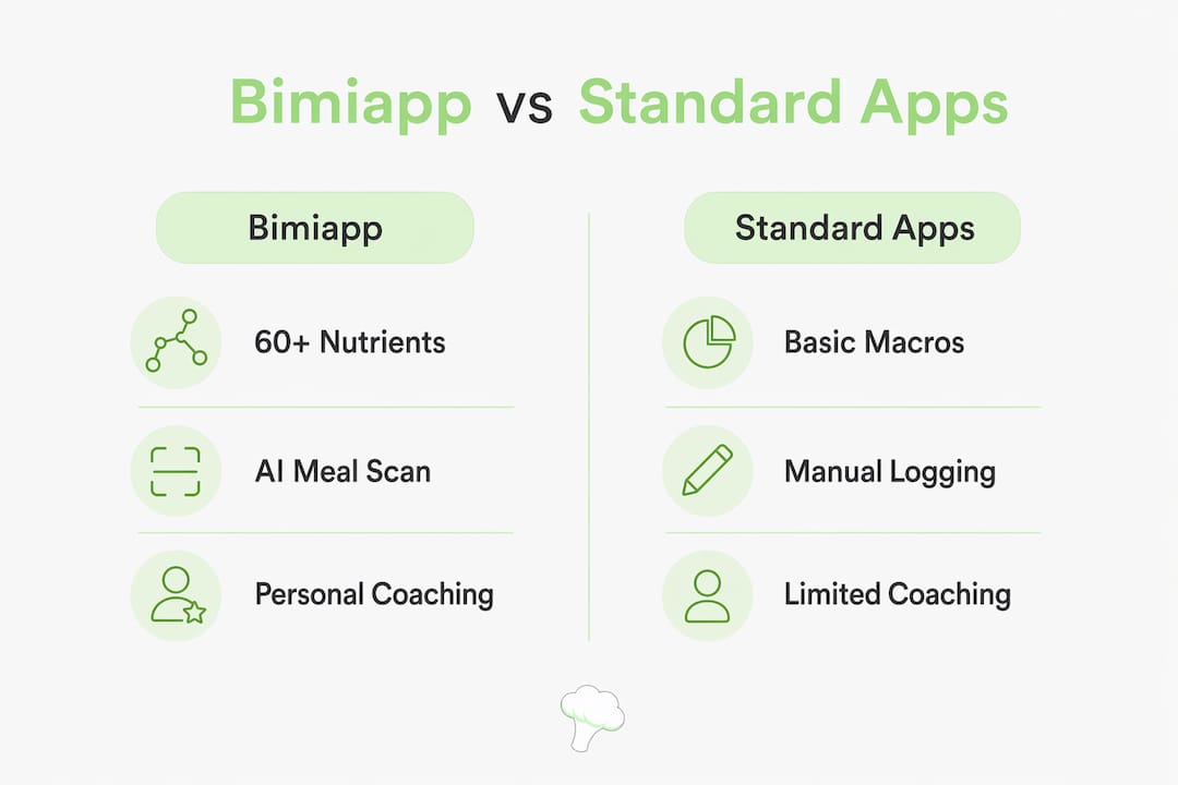Infographic comparing Bimiapp and standard food tracking apps