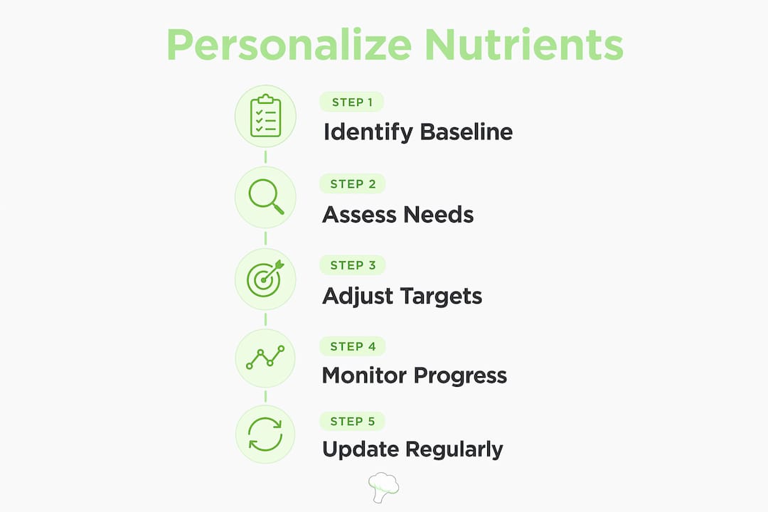 Infographic illustrating nutrient personalization steps