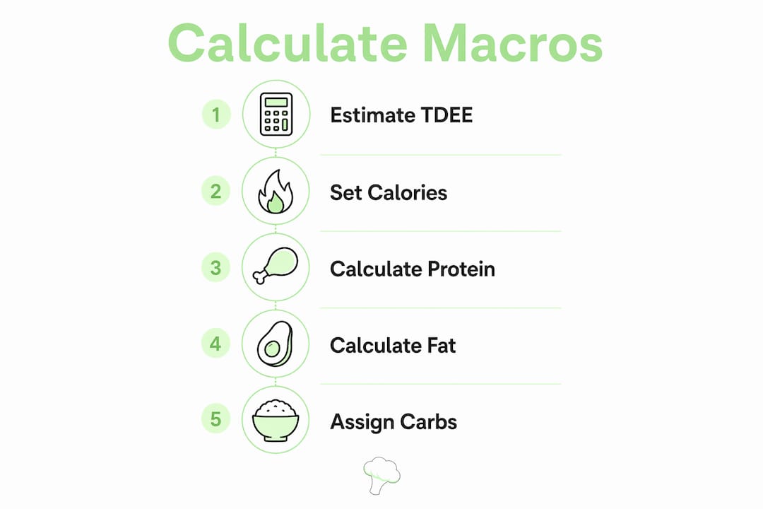 Infographic showing step-by-step macronutrient calculation process