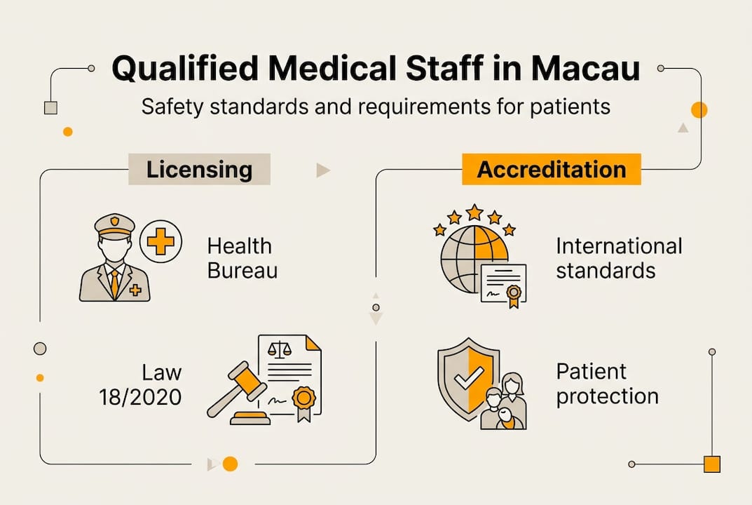 Infographic on medical staff qualifications Macau