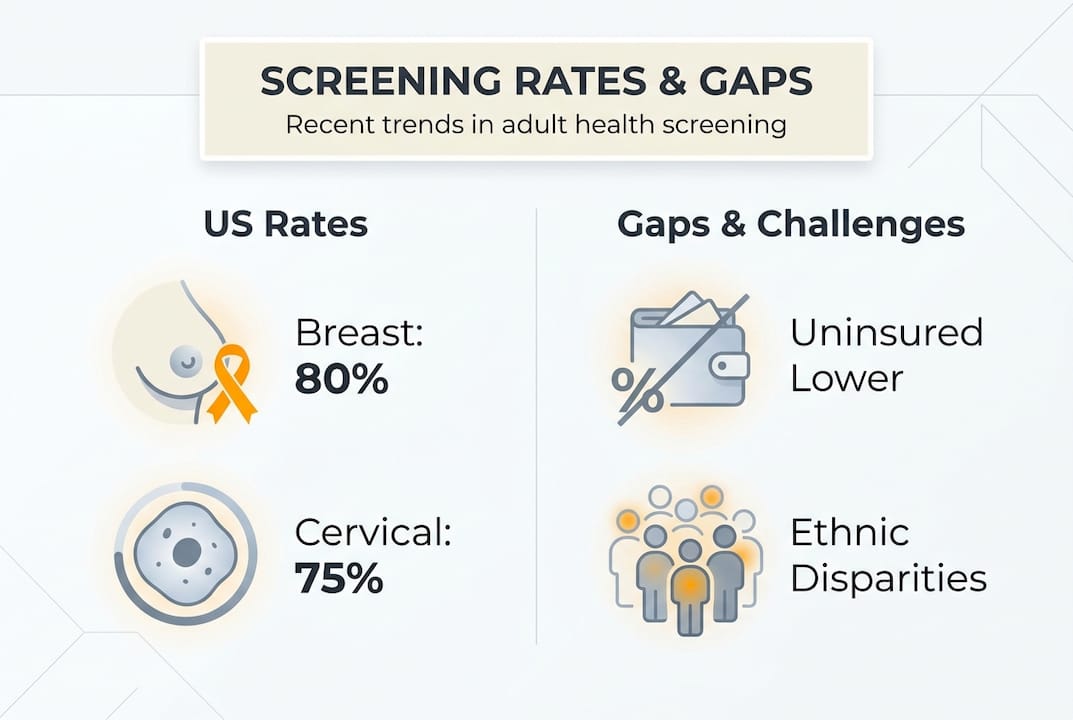 Infographic comparing screening rates and notable gaps