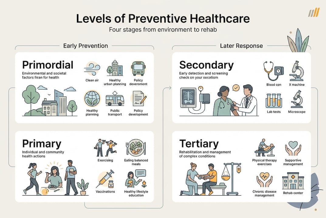 Levels of preventive healthcare infographic