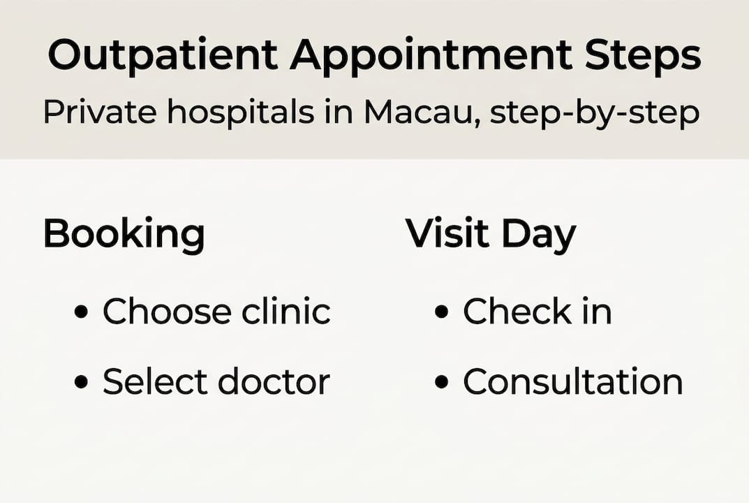 Infographic with steps for outpatient appointments