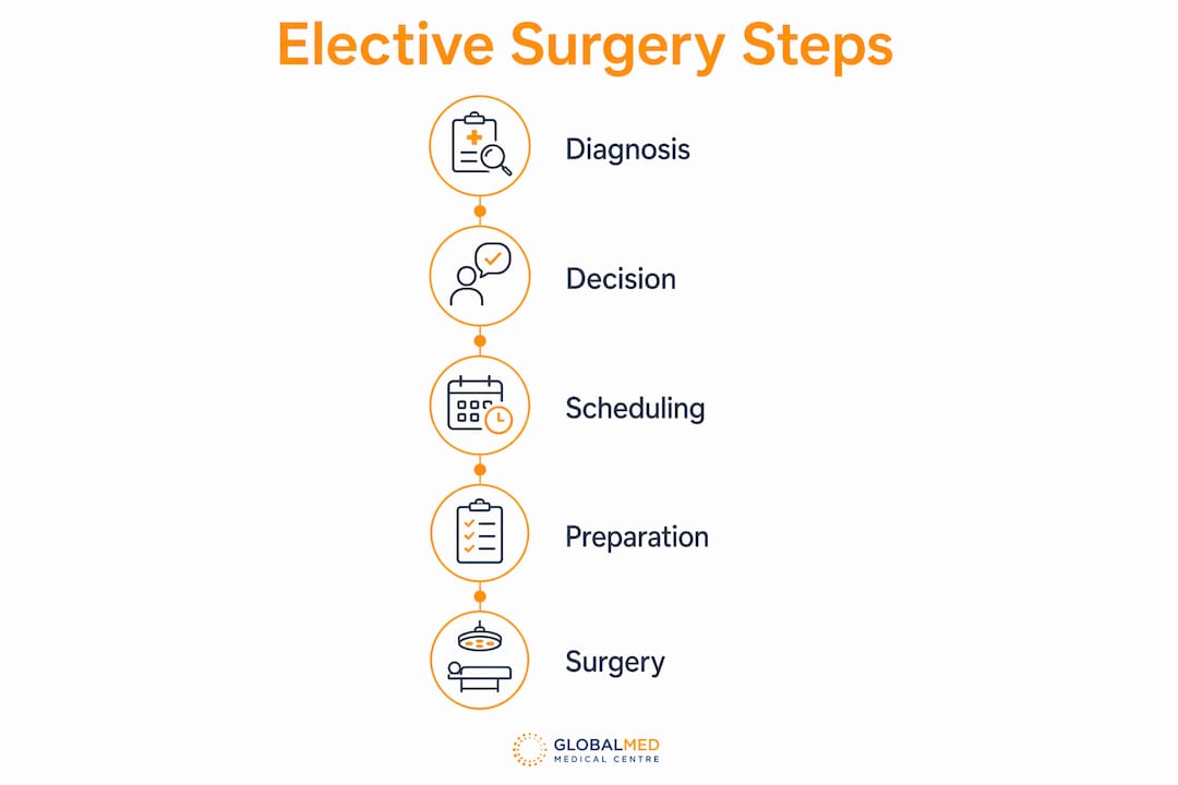 Infographic outlining steps of elective surgery process