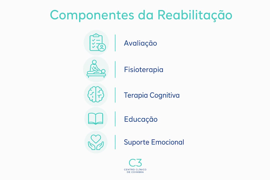 Infográfico a ilustrar as principais fases do processo de reabilitação multimodal