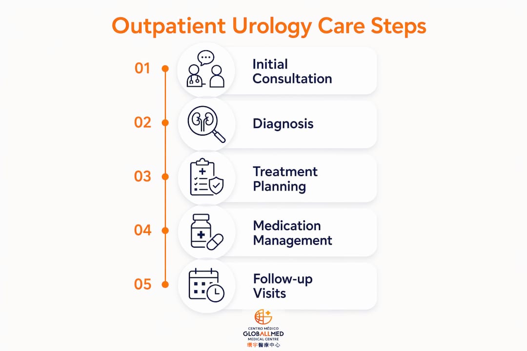Infographic showing key steps in outpatient urology care