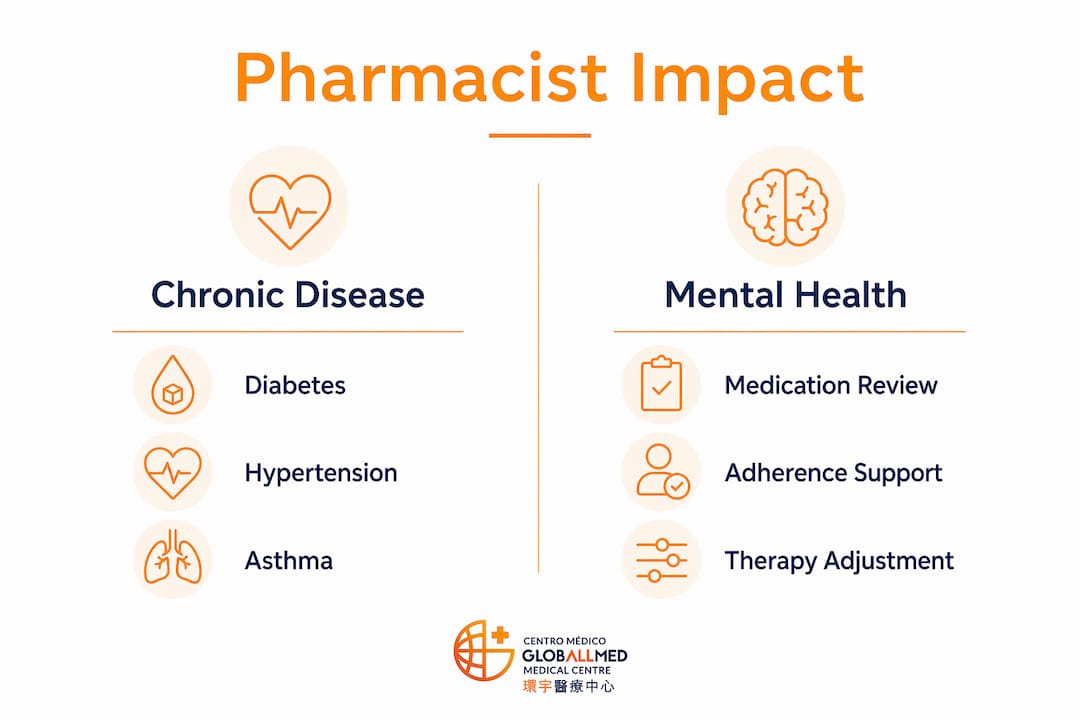 Infographic showing pharmacist roles in chronic disease and mental health