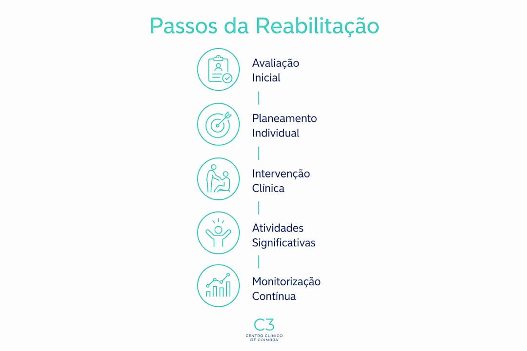 Infografia: etapas essenciais no processo de reabilitação psicossocial