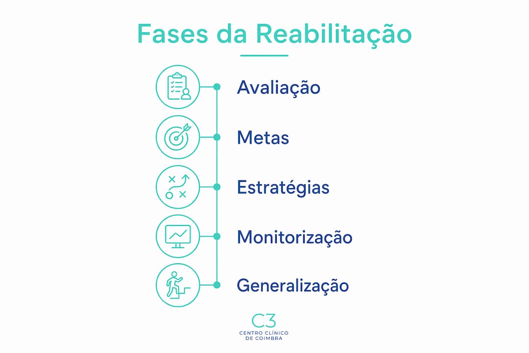 Infografia que ilustra as diferentes etapas do processo de reabilitação cognitiva