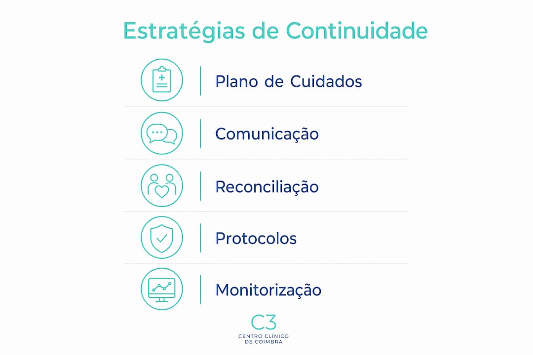 Infográfico que apresenta as diferentes fases das estratégias para garantir a continuidade dos cuidados clínicos entre várias especialidades