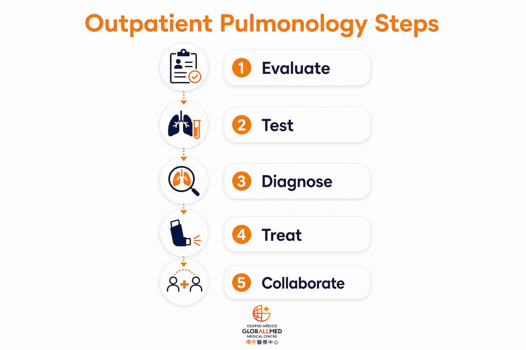 Infographic outlining pulmonologist outpatient care steps