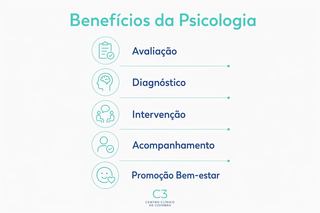 Infografia que apresenta as principais fases e vantagens da psicologia clínica
