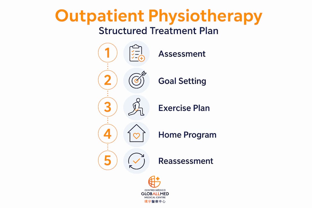 Infographic showing outpatient physiotherapy treatment steps