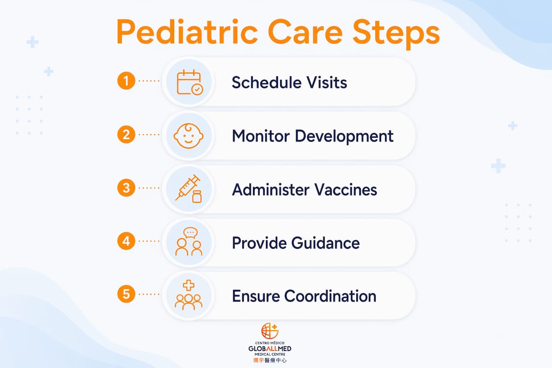 Infographic depicting pediatric care steps