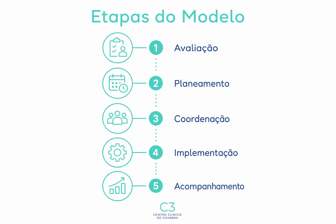 Infografia que apresenta as diferentes fases do modelo de cuidados centrados na família