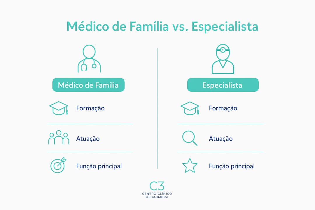 Infográfico: diferenças entre o médico de família e o especialista
