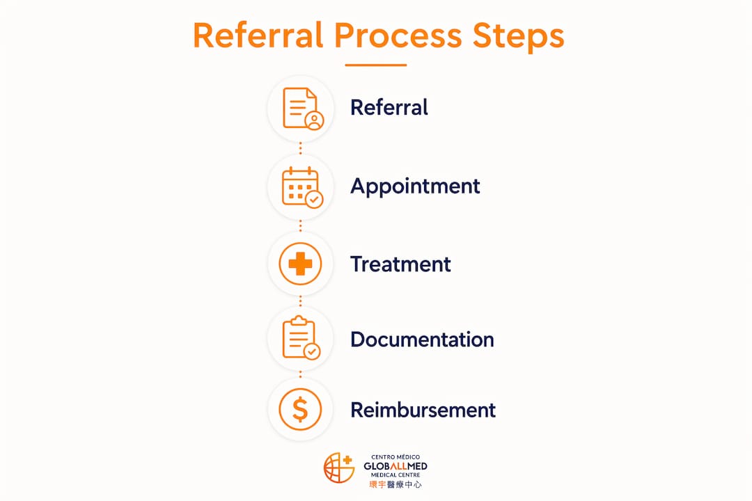 Infographic of outpatient cross-border referral steps