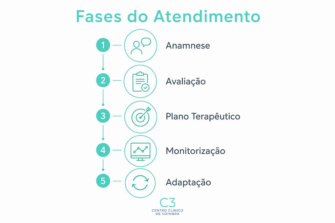Infografia ilustrativa com as diferentes etapas do acompanhamento clínico completo