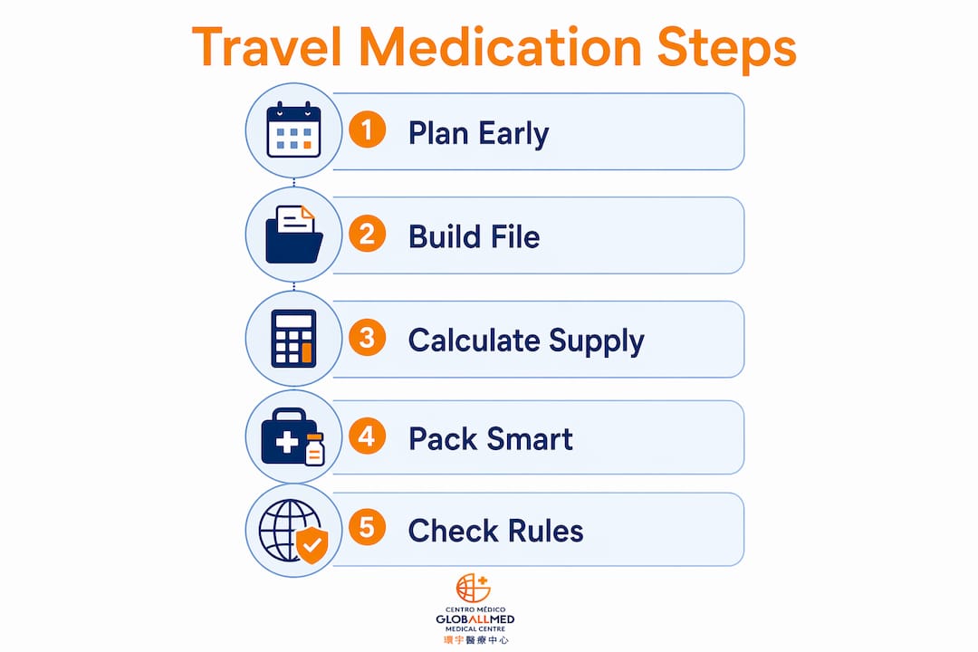 Infographic showing key steps to manage prescriptions abroad