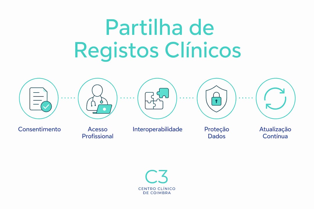Infográfico que explica passo a passo como funciona a partilha de registos clínicos integrados