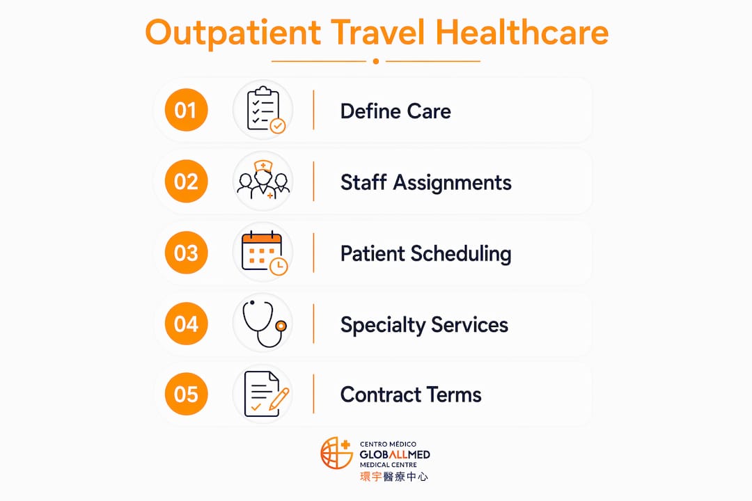 Infographic outlining steps in outpatient travel healthcare