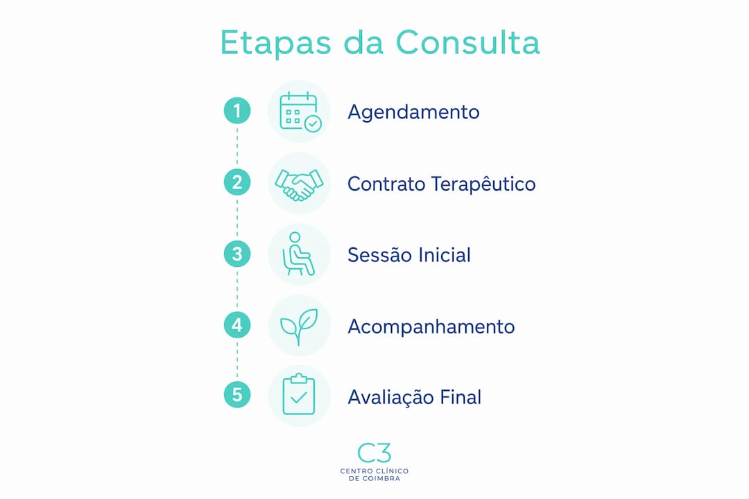 Infográfico a ilustrar, passo a passo, as fases essenciais de uma consulta de psicologia