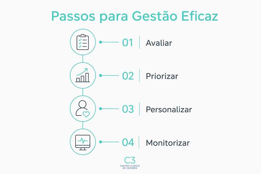Infográfico com os principais passos para uma gestão clínica integrada realmente eficaz