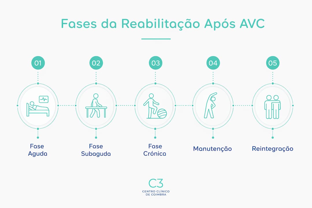 Infográfico que ilustra, passo a passo, as diferentes fases da recuperação após um AVC