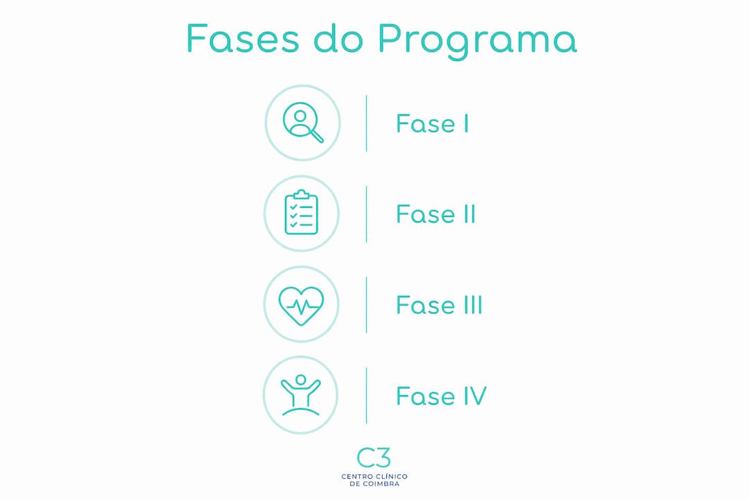 Infográfico que apresenta as quatro etapas do programa de reabilitação cardíaca