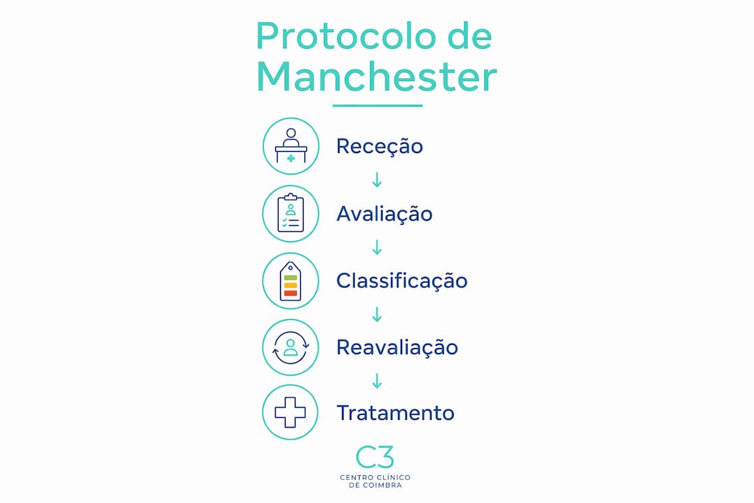 Infografia sobre o sistema de triagem Manchester