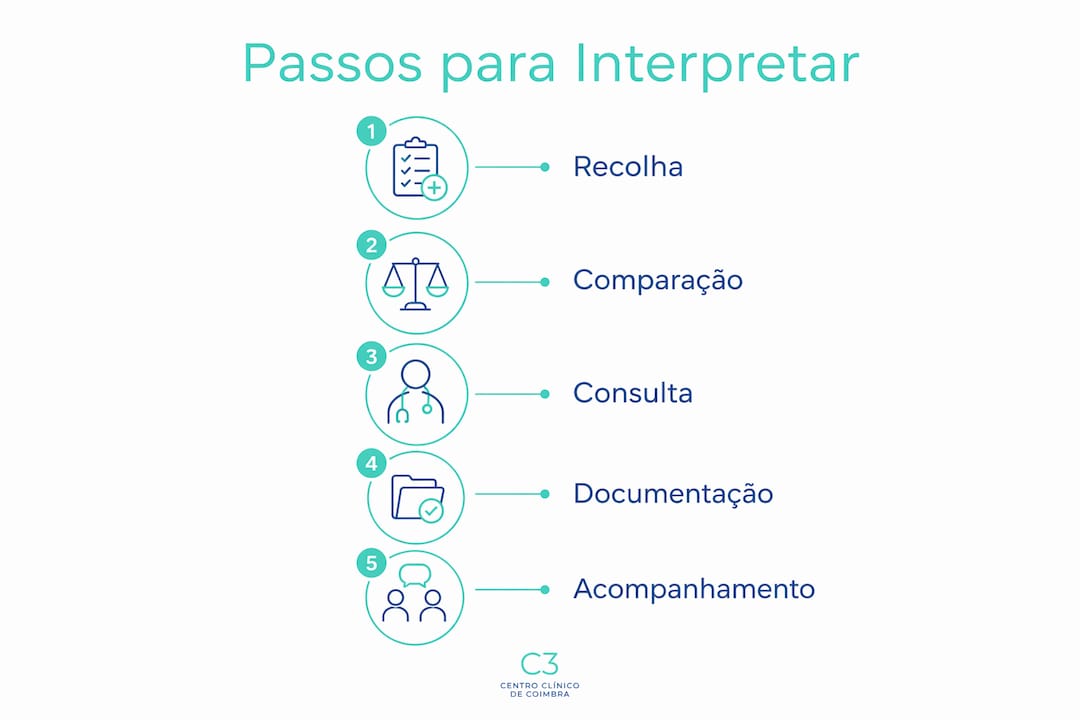 Guia visual com os principais passos para compreender resultados de análises clínicas