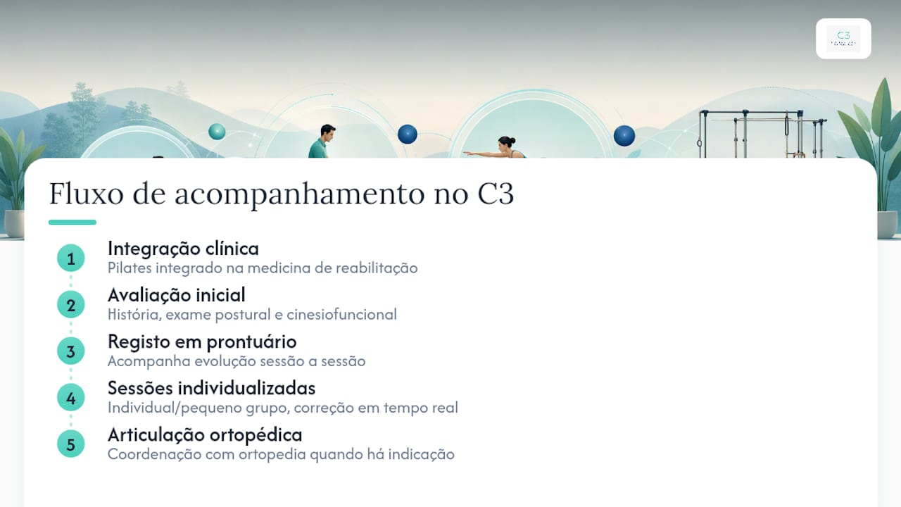 Como o C3 acompanha utentes com programas de Pilates clínico — overview diagram