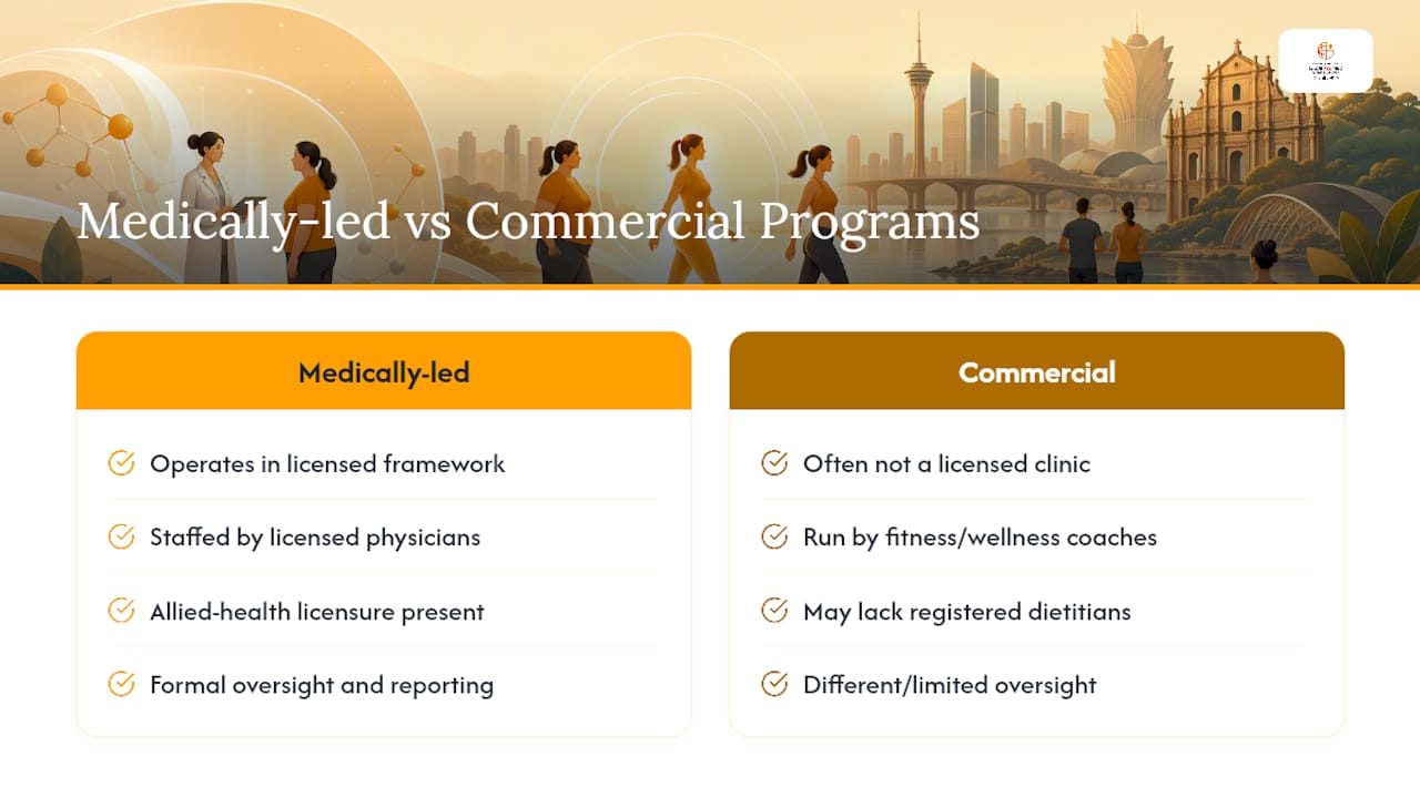 Is Weight Management Care in Macau Regulated? — overview diagram