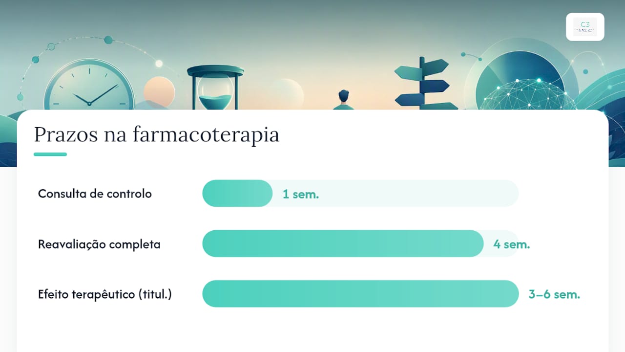 Farmacoterapia: classes, início de efeito, riscos e plano de seguimento — overview diagram